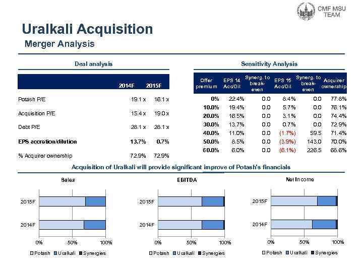 Uralkali Acquisition Merger Analysis Deal analysis Sensitivity Analysis 2014 F Offer premium 2015 F