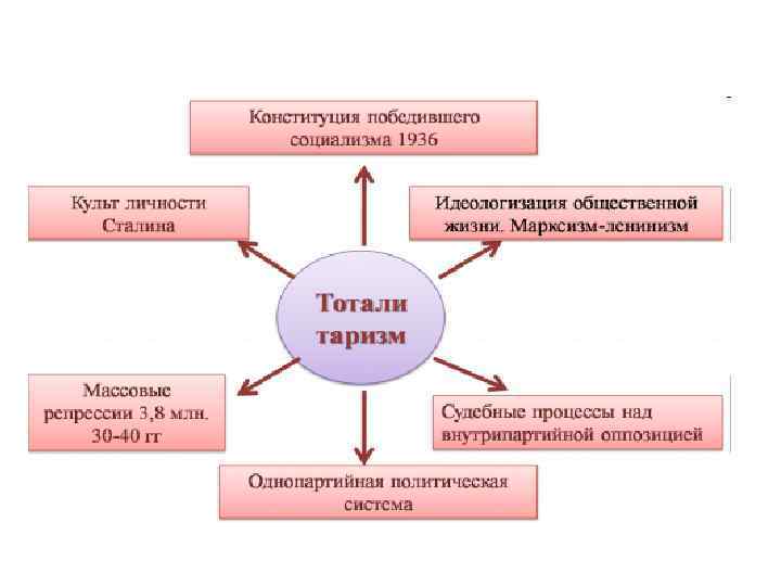 Схема политической системы ссср