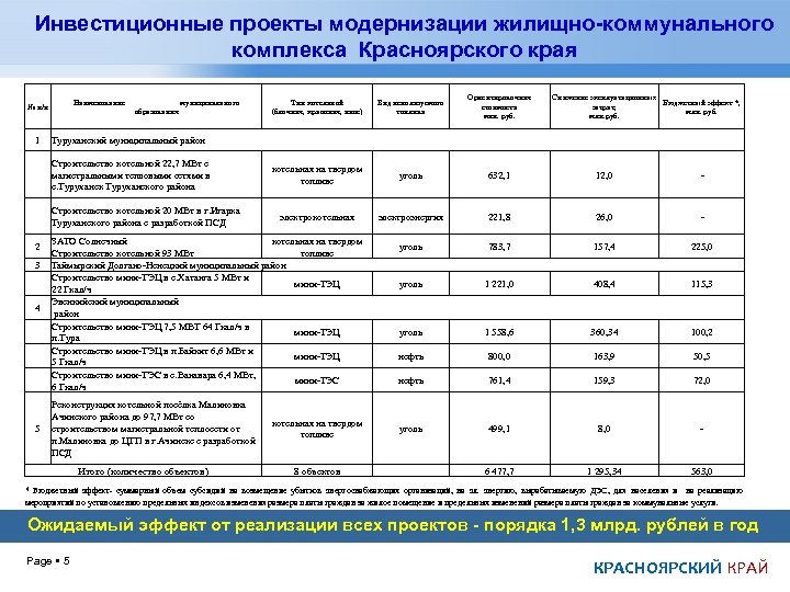 Инвестиционные проекты модернизации жилищно-коммунального комплекса Красноярского края Наименование № п/п муниципального образования 1 Строительство
