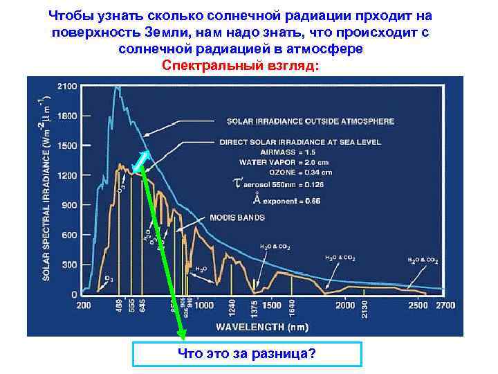 Чтобы узнать сколько солнечной радиации прходит на поверхность Земли, нам надо знать, что происходит