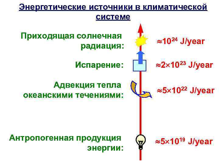 Энергетические источники в климатической системе Приходящая солнечная радиация: 1024 J/year Испарение: 2 1023 J/year