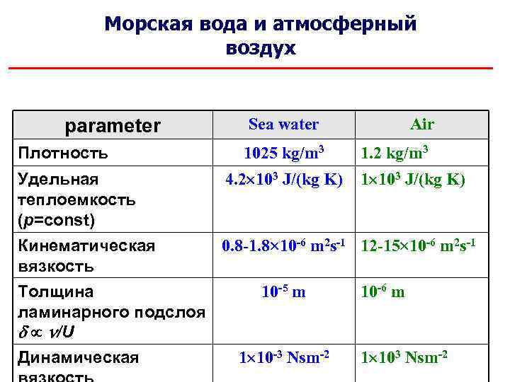 Морская вода и атмосферный воздух parameter Плотность Удельная теплоемкость (p=const) Sea water 1025 kg/m