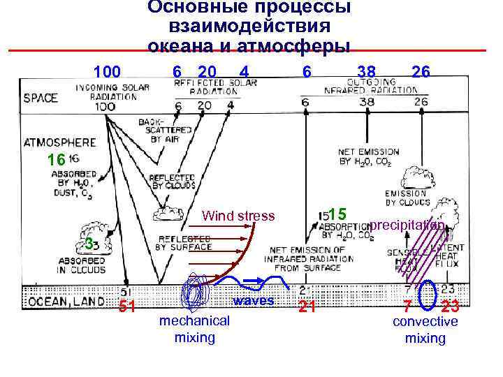 Основные процессы взаимодействия океана и атмосферы 100 6 20 4 6 38 26 16