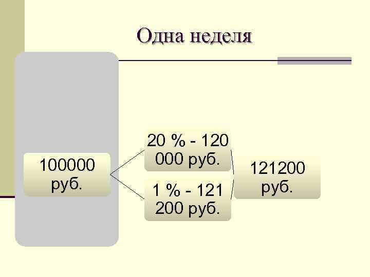Одна неделя 100000 руб. 20 % - 120 000 руб. 1 % - 121
