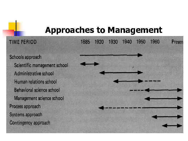 Approaches to Management 