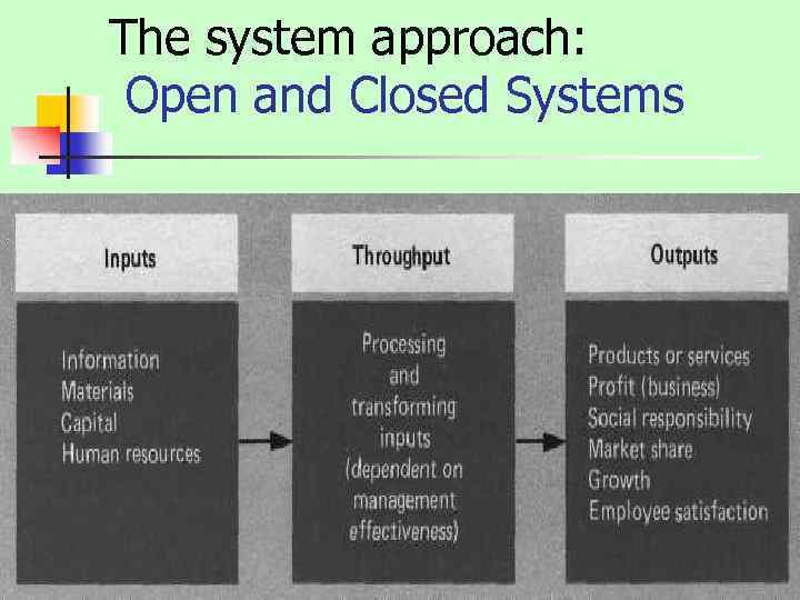 The system approach: Open and Closed Systems 