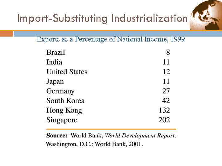 Import-Substituting Industrialization Exports as a Percentage of National Income, 1999 