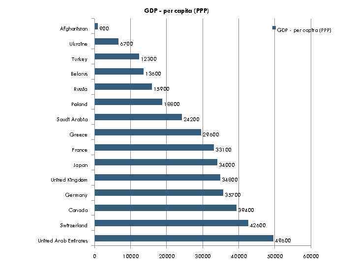 GDP - per capita (PPP) 900 Afghanistan Ukraine GDP - per capita (PPP) 6700