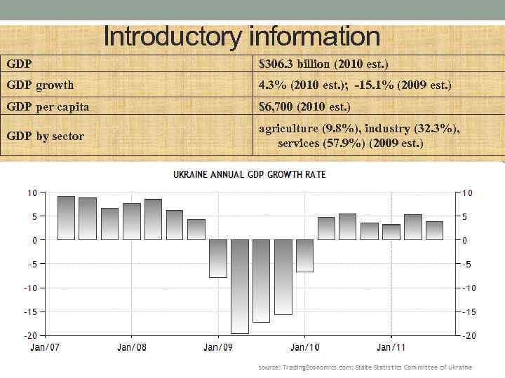 Introductory information GDP $306. 3 billion (2010 est. ) GDP growth 4. 3% (2010