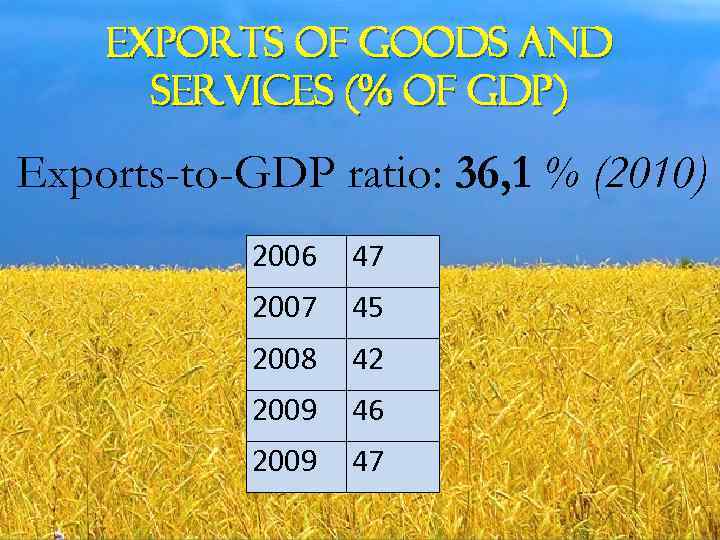 Exports of goods and services (% of GDP) Exports-to-GDP ratio: 36, 1 % (2010)