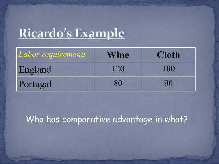 Ricardo’s Example Labor requirements England Portugal Wine Cloth 120 100 80 90 Who has