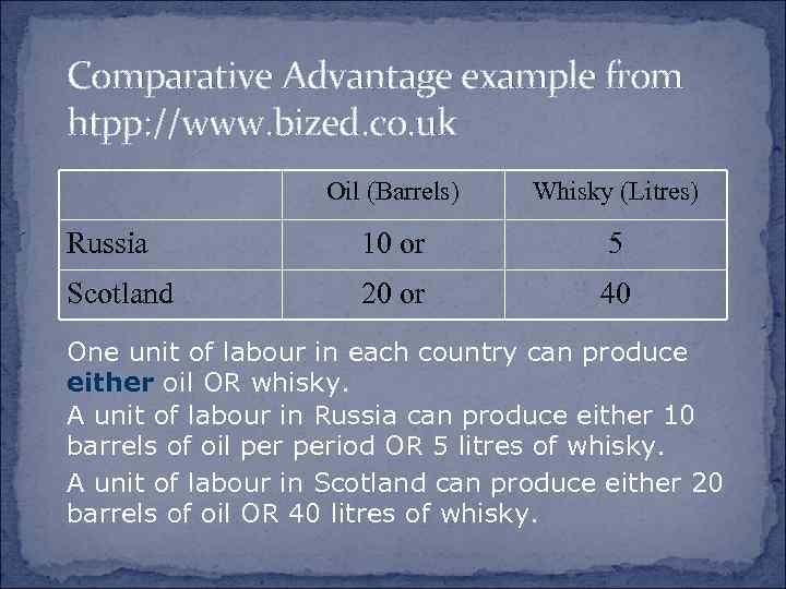 Comparative Advantage example from htpp: //www. bized. co. uk Oil (Barrels) Whisky (Litres) Russia