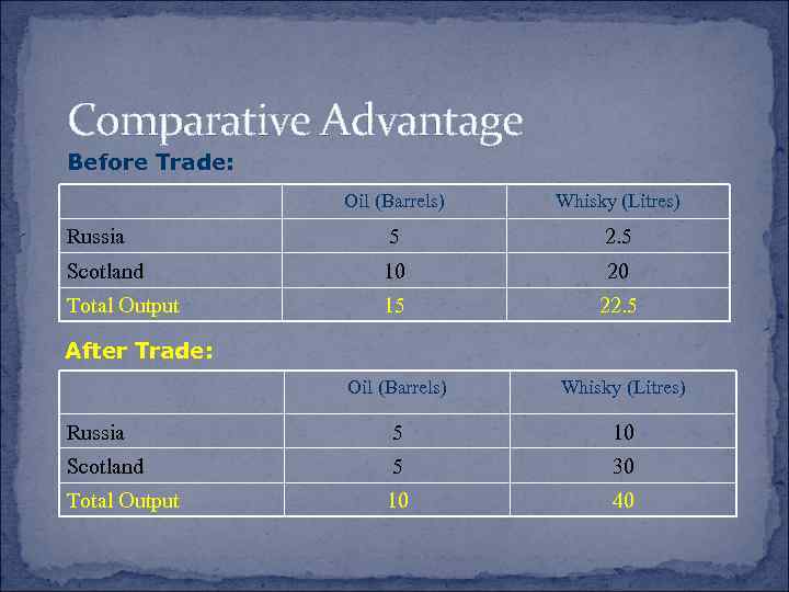 Comparative Advantage Before Trade: Oil (Barrels) Whisky (Litres) Russia 5 2. 5 Scotland 10