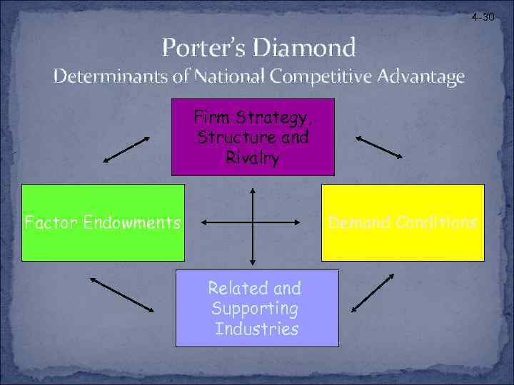 4 -30 Porter’s Diamond Determinants of National Competitive Advantage Firm Strategy, Structure and Rivalry