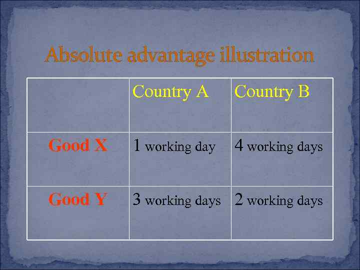 Absolute advantage illustration Country A Country B Good X 1 working day 4 working