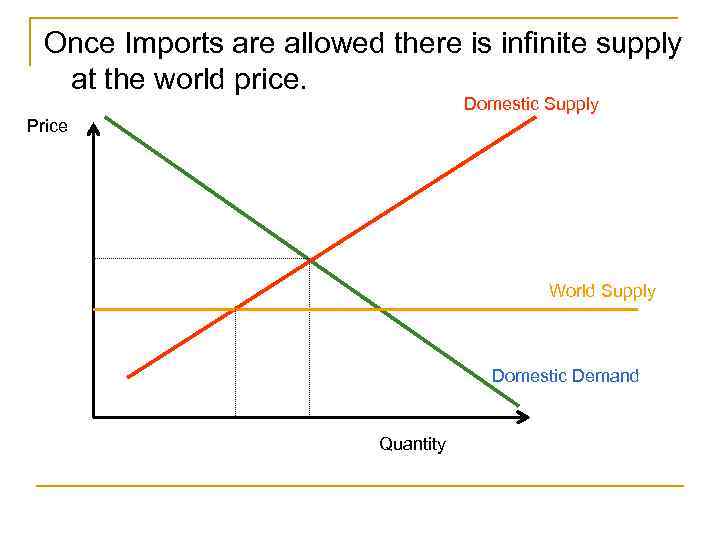 Once Imports are allowed there is infinite supply at the world price. Domestic Supply