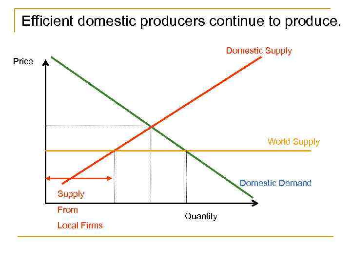 Efficient domestic producers continue to produce. Domestic Supply Price World Supply Domestic Demand Supply