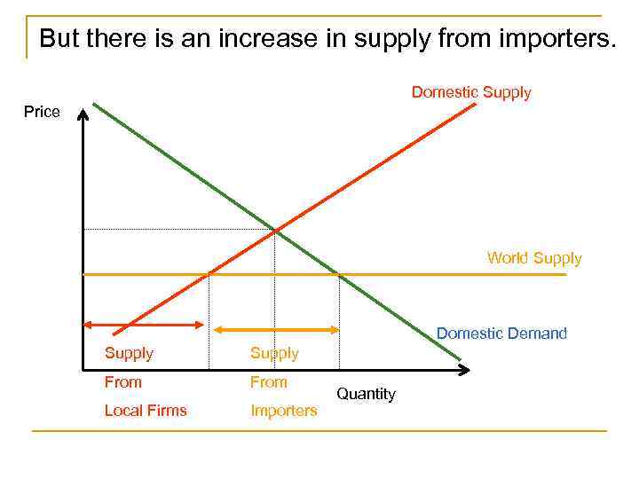 But there is an increase in supply from importers. Domestic Supply Price World Supply