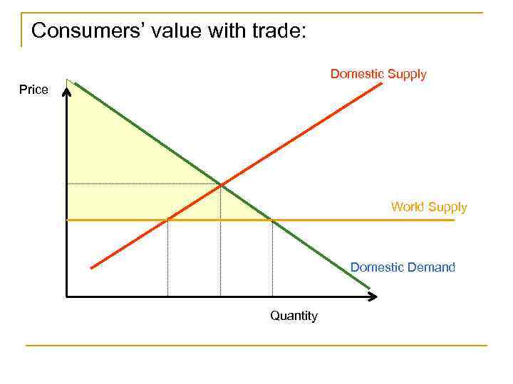 Consumers’ value with trade: Domestic Supply Price World Supply Domestic Demand Quantity 