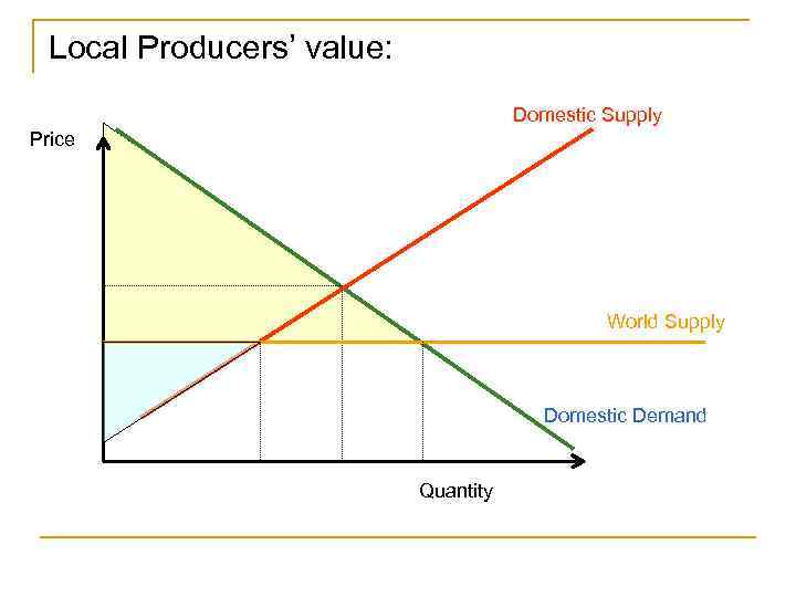 Local Producers’ value: Domestic Supply Price World Supply Domestic Demand Quantity 