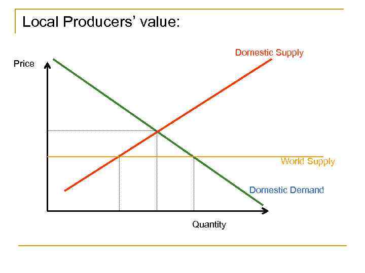 Local Producers’ value: Domestic Supply Price World Supply Domestic Demand Quantity 