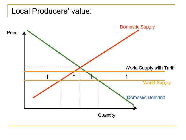 Local Producers’ value: Domestic Supply Price World Supply with Tariff World Supply Domestic Demand