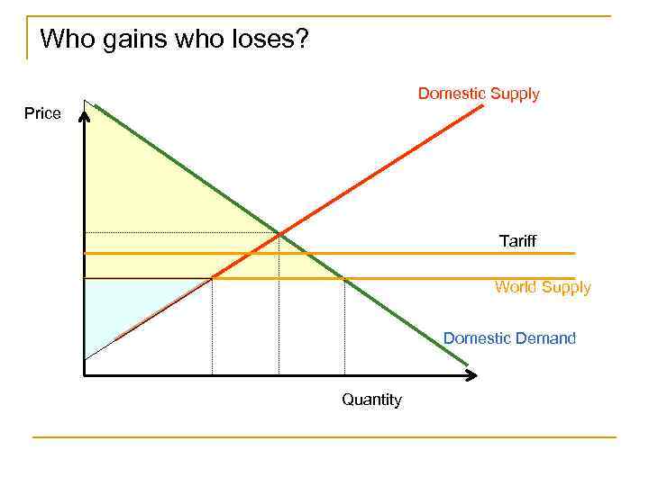 Who gains who loses? Domestic Supply Price Tariff World Supply Domestic Demand Quantity 