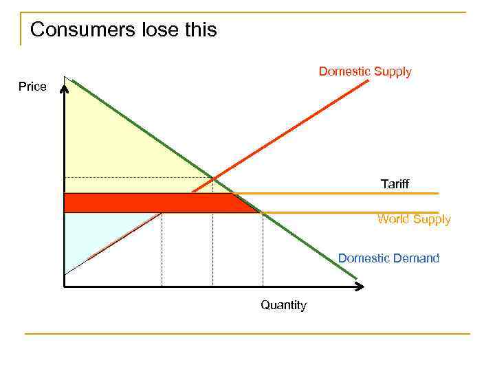 Consumers lose this Domestic Supply Price Tariff World Supply Domestic Demand Quantity 