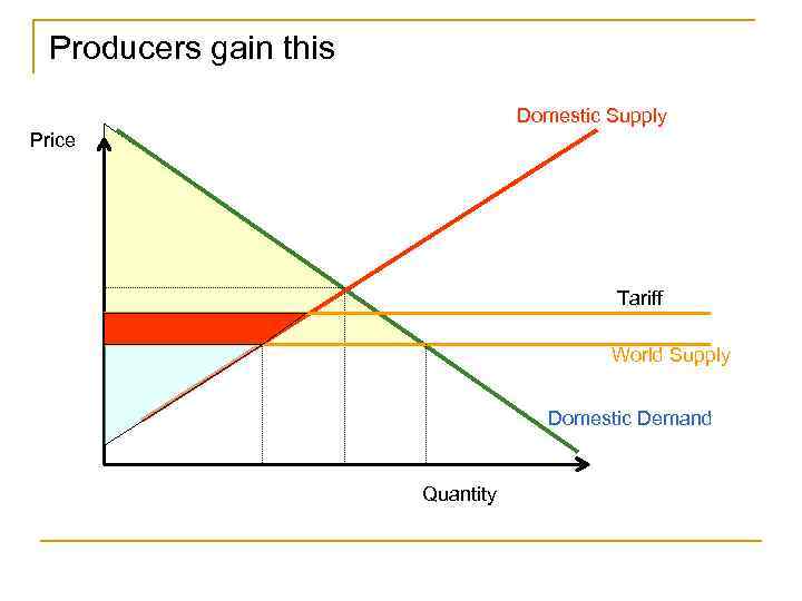 Producers gain this Domestic Supply Price Tariff World Supply Domestic Demand Quantity 