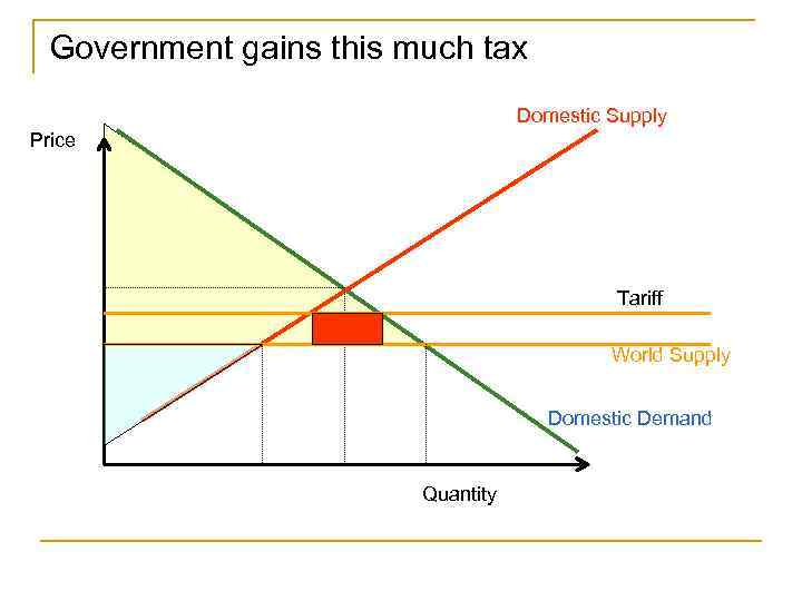 Government gains this much tax Domestic Supply Price Tariff World Supply Domestic Demand Quantity