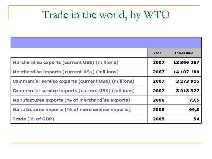 Trade in the world, by WTO Year Latest data Merchandise exports (current US$) (millions)