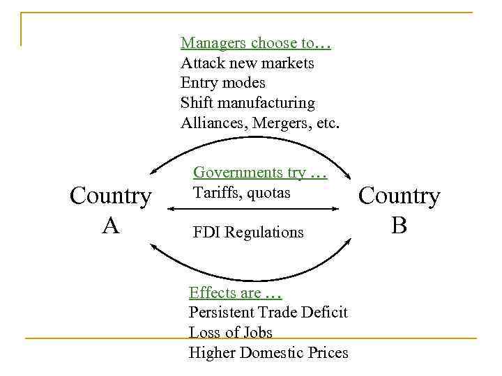 Managers choose to… Attack new markets Entry modes Shift manufacturing Alliances, Mergers, etc. Country