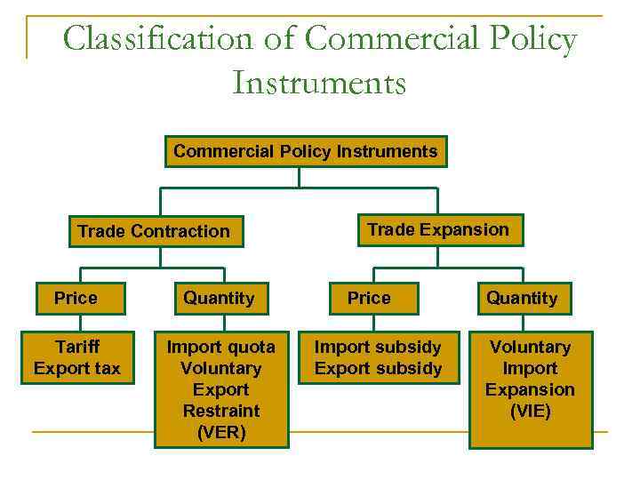 Classification of Commercial Policy Instruments Trade Contraction Price Quantity Tariff Export tax Import quota