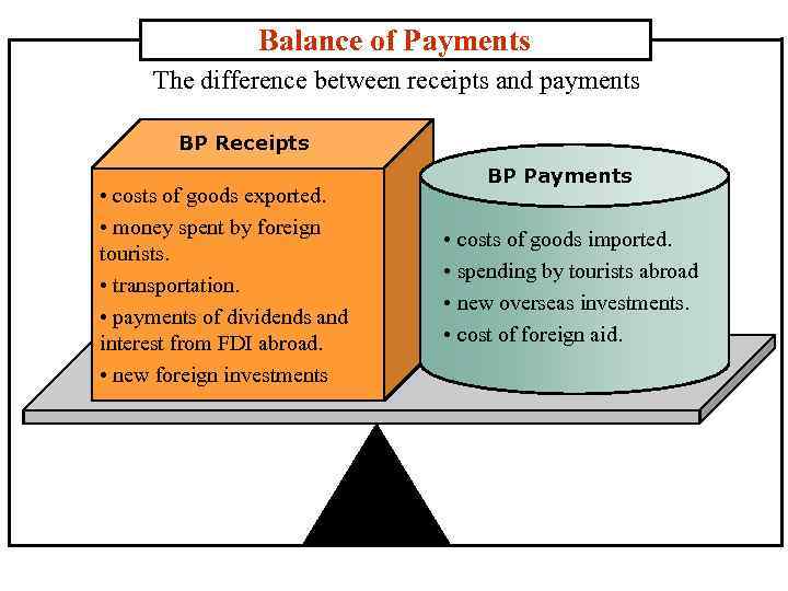 Balance of Payments The difference between receipts and payments BP Receipts • costs of