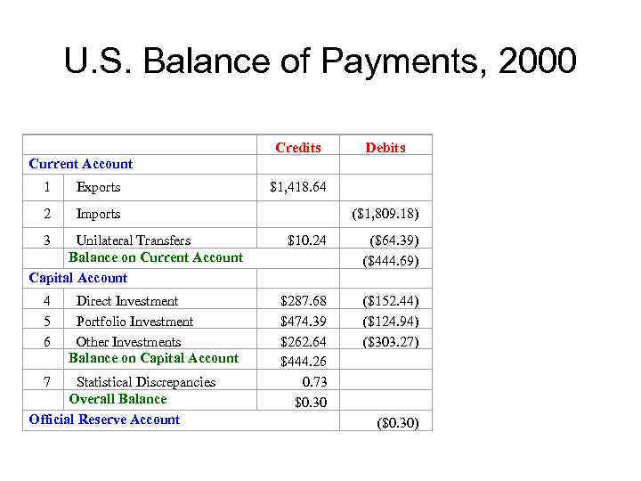 U. S. Balance of Payments, 2000 Current Account Credits Debits 1 Exports $1, 418.