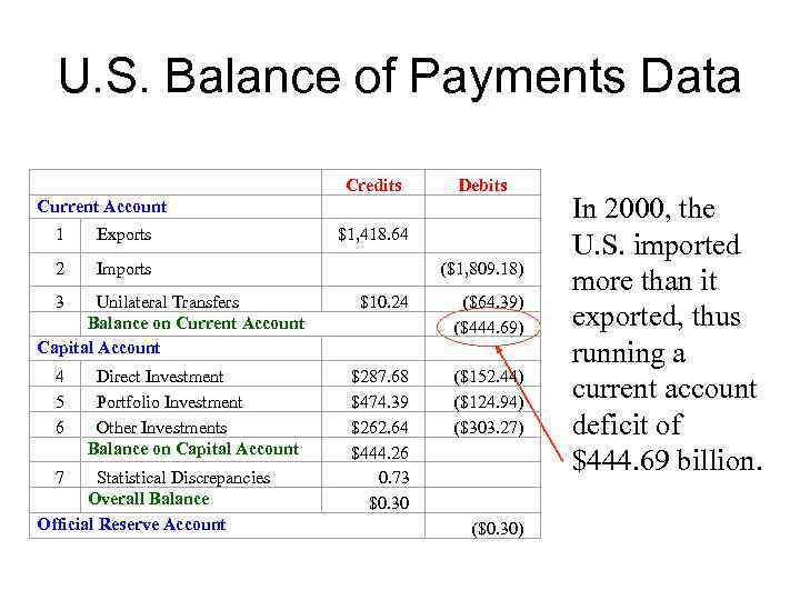 U. S. Balance of Payments Data Current Account Credits Debits 1 Exports $1, 418.