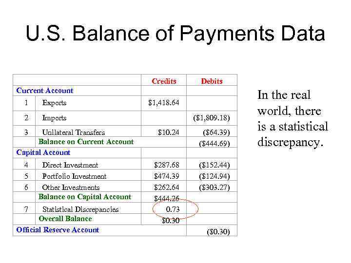 U. S. Balance of Payments Data Current Account Credits Debits 1 Exports $1, 418.