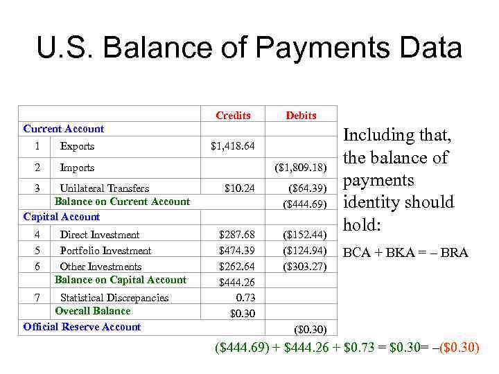 U. S. Balance of Payments Data Current Account Credits Debits 1 Exports $1, 418.