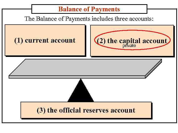 Balance of Payments The Balance of Payments includes three accounts: (1) current account (2)