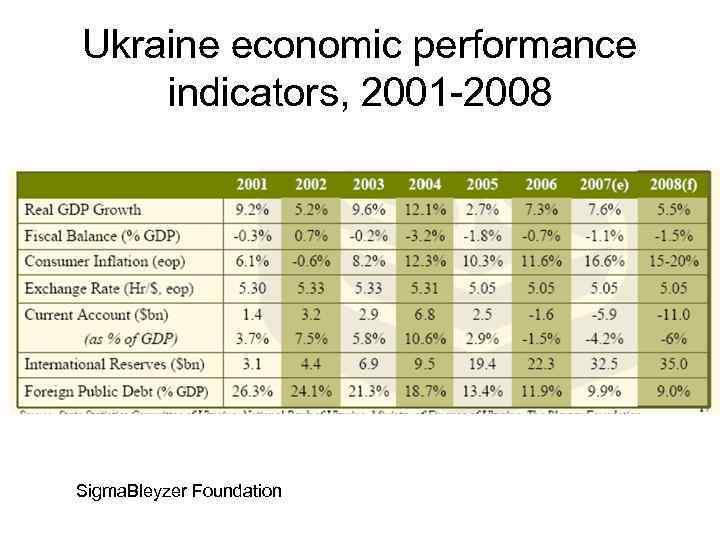 Ukraine economic performance indicators, 2001 -2008 Sigma. Bleyzer Foundation 