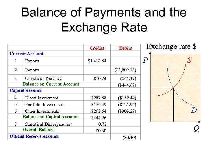 Balance of Payments and the Exchange Rate Current Account Credits Exchange rate $ Debits