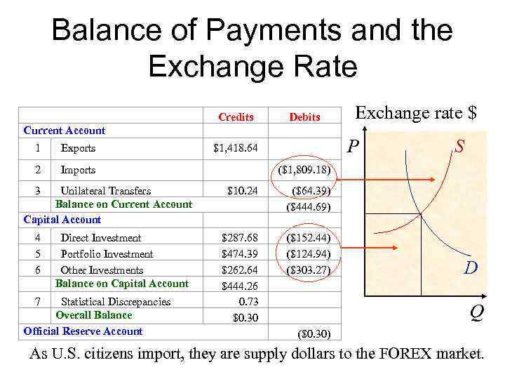 Balance of Payments and the Exchange Rate Current Account Credits Exchange rate $ Debits