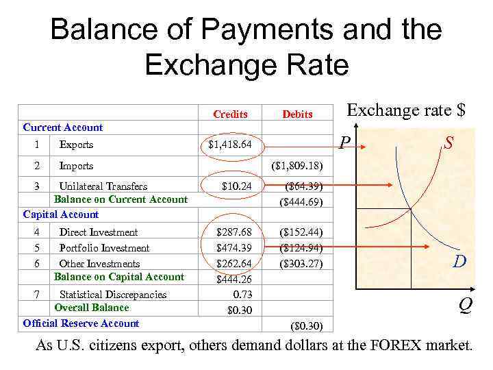 Balance of Payments and the Exchange Rate Current Account Credits Exchange rate $ Debits