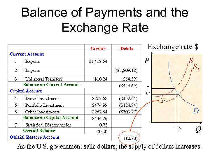 Balance of Payments and the Exchange Rate Current Account Credits Exchange rate $ Debits