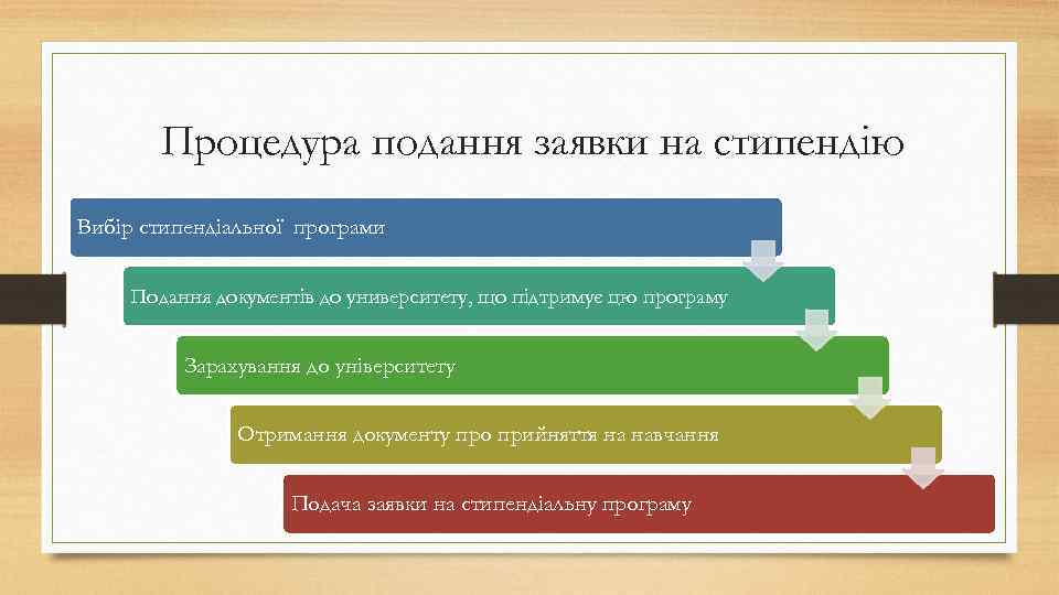 Процедура подання заявки на стипендію Вибір стипендіальної програми Подання документів до университету, що підтримує