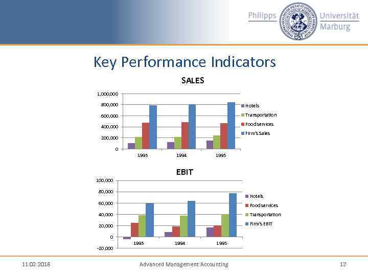 Key Performance Indicators SALES 1, 000 800, 000 Hotels 600, 000 Transportation Food services