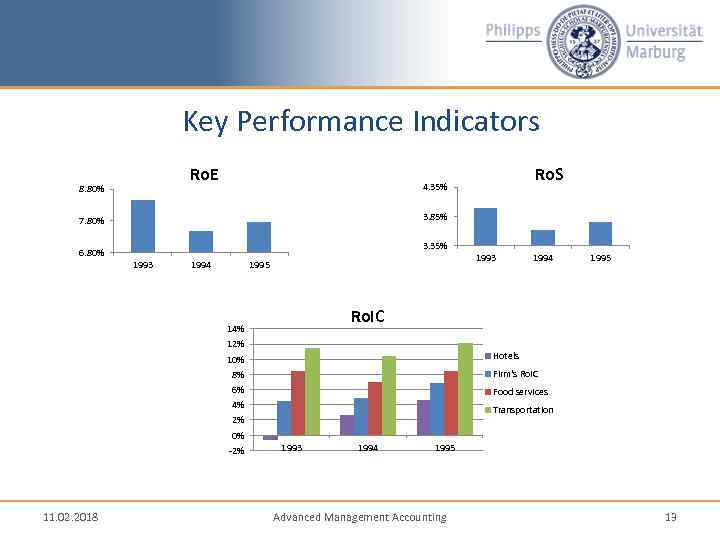 Key Performance Indicators Ro. E 8. 80% Ro. S 4. 35% 3. 85% 7.