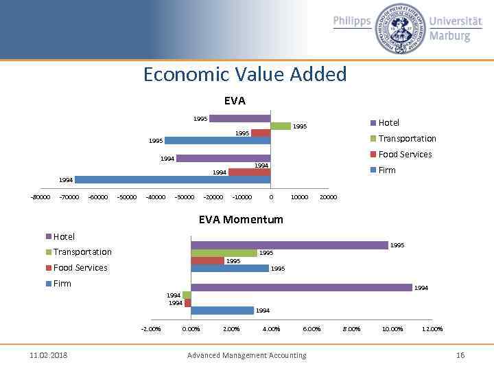 Economic Value Added EVA 1995 1994 -70000 -60000 -50000 -40000 Transportation Food Services 1994