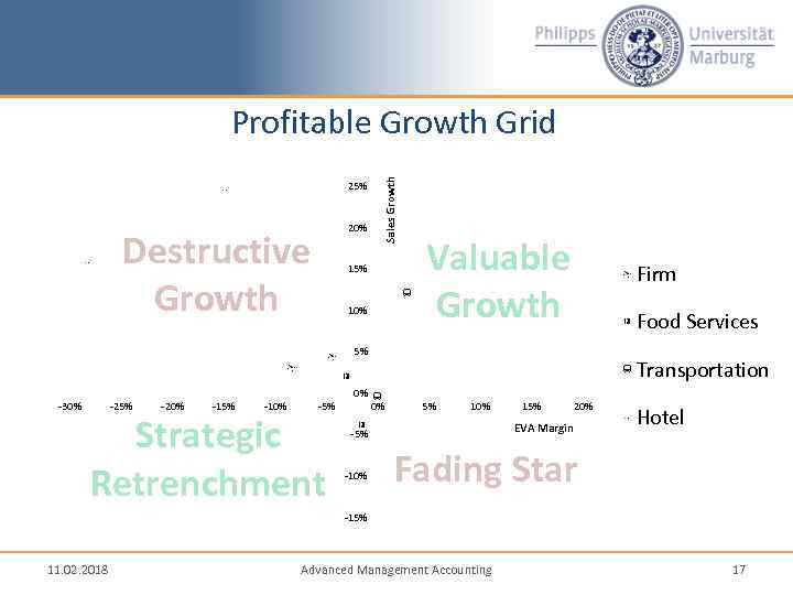 25% 20% Destructive Growth Sales Growth Profitable Growth Grid 15% 10% Valuable Growth Firm