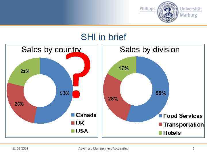 SHI in brief ? Sales by country Sales by division 21% 17% 53% 26%